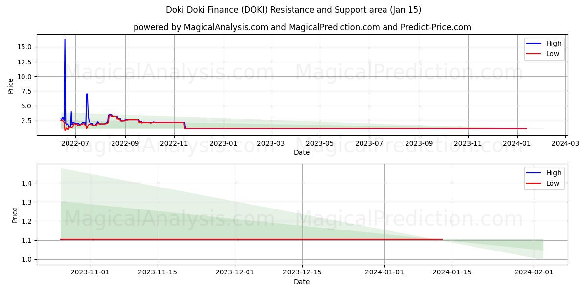 Doki Doki Finance (DOKI) price movement in the coming days