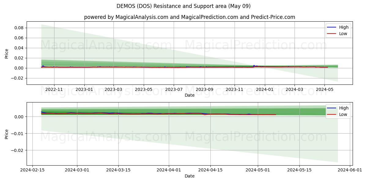 DEMOS (DOS) price movement in the coming days