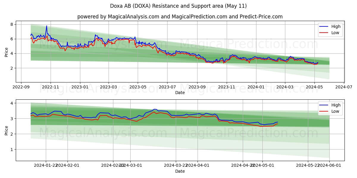 Doxa AB (DOXA) price movement in the coming days