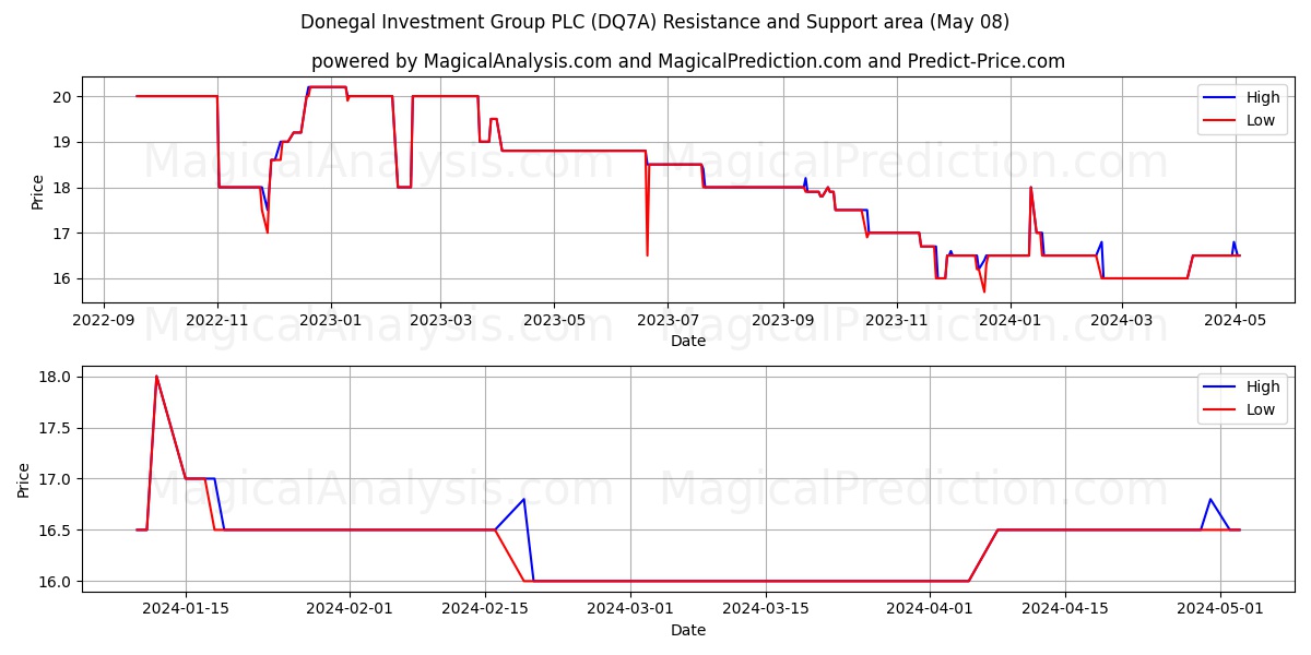 Donegal Investment Group PLC (DQ7A) price movement in the coming days