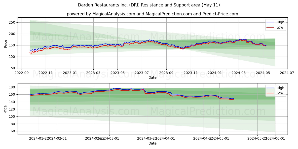 Darden Restaurants Inc. (DRI) price movement in the coming days