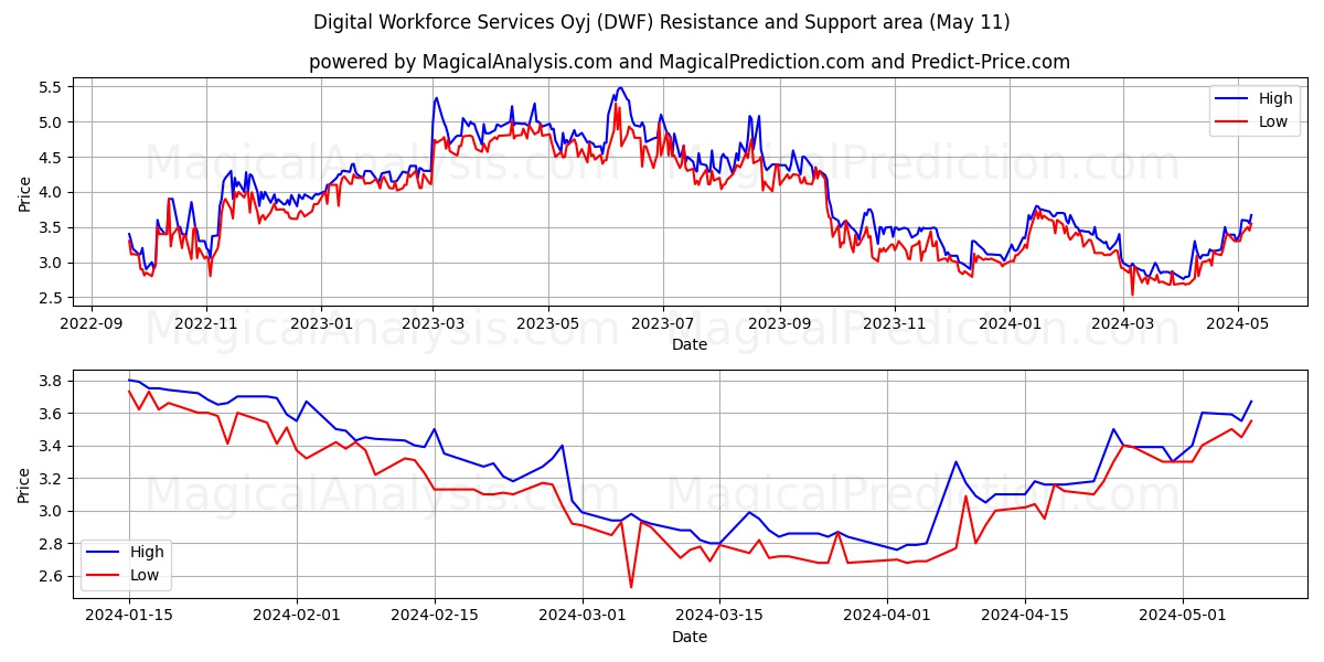 Digital Workforce Services Oyj (DWF) price movement in the coming days