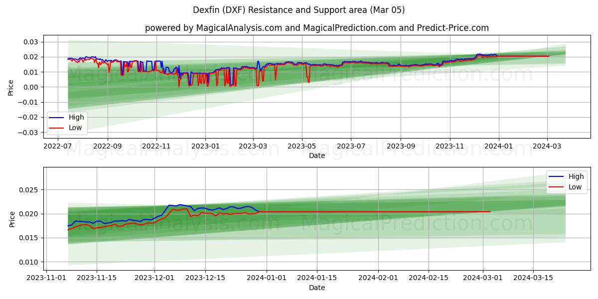 Dexfin (DXF) price movement in the coming days