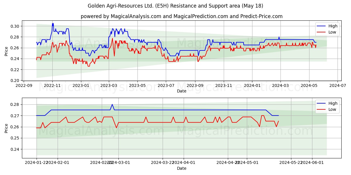 Golden Agri-Resources Ltd. (E5H) price movement in the coming days