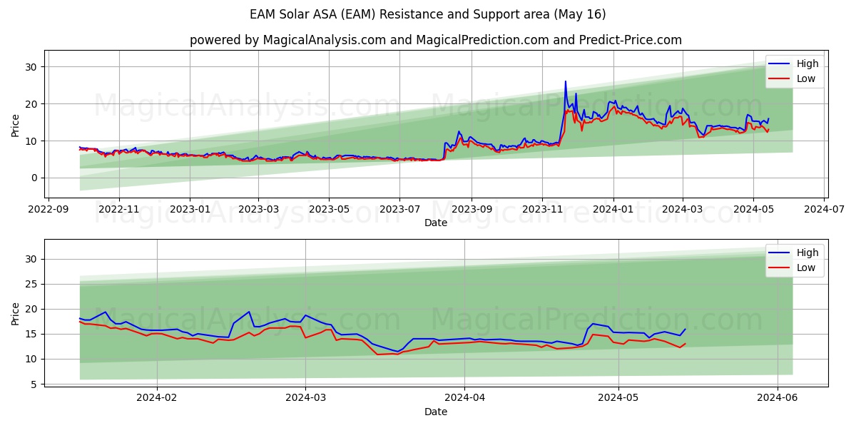 EAM Solar ASA (EAM) price movement in the coming days