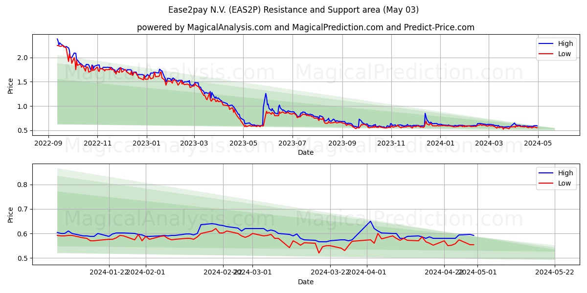 Ease2pay N.V. (EAS2P) price movement in the coming days