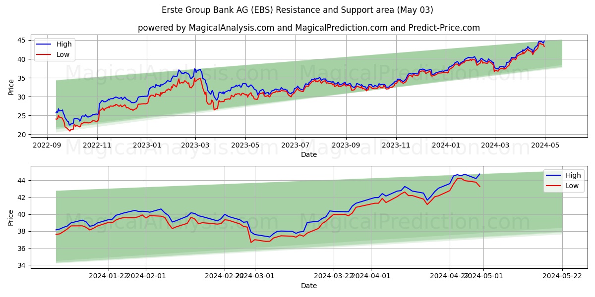 Erste Group Bank AG (EBS) price movement in the coming days