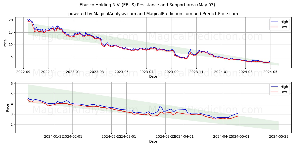 Ebusco Holding N.V. (EBUS) price movement in the coming days