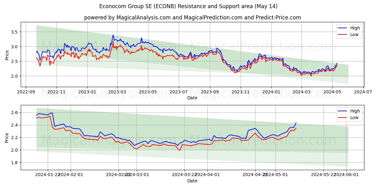Econocom Group SE (ECONB) price movement in the coming days