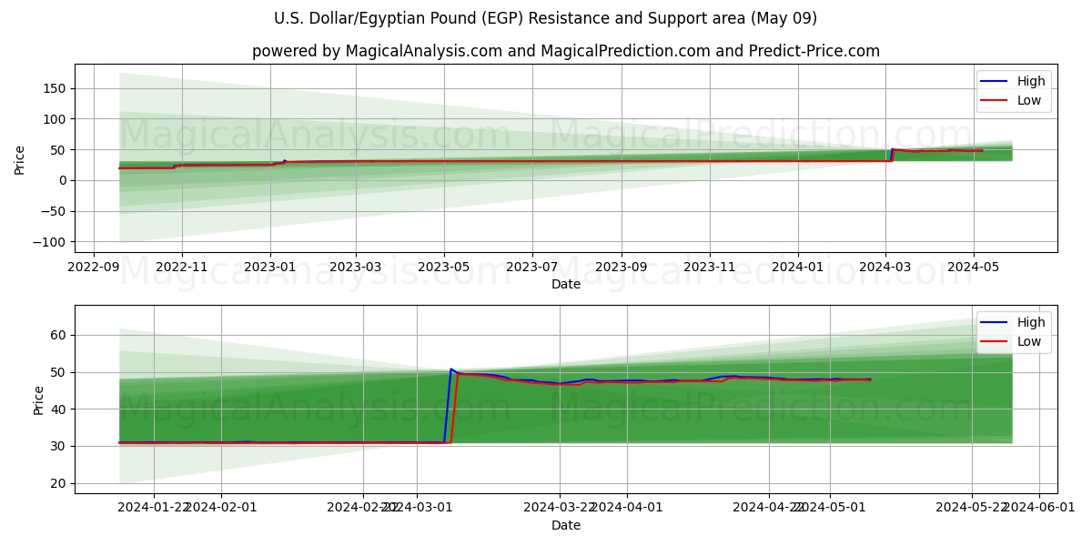 U.S. Dollar/Egyptian Pound (EGP) price movement in the coming days