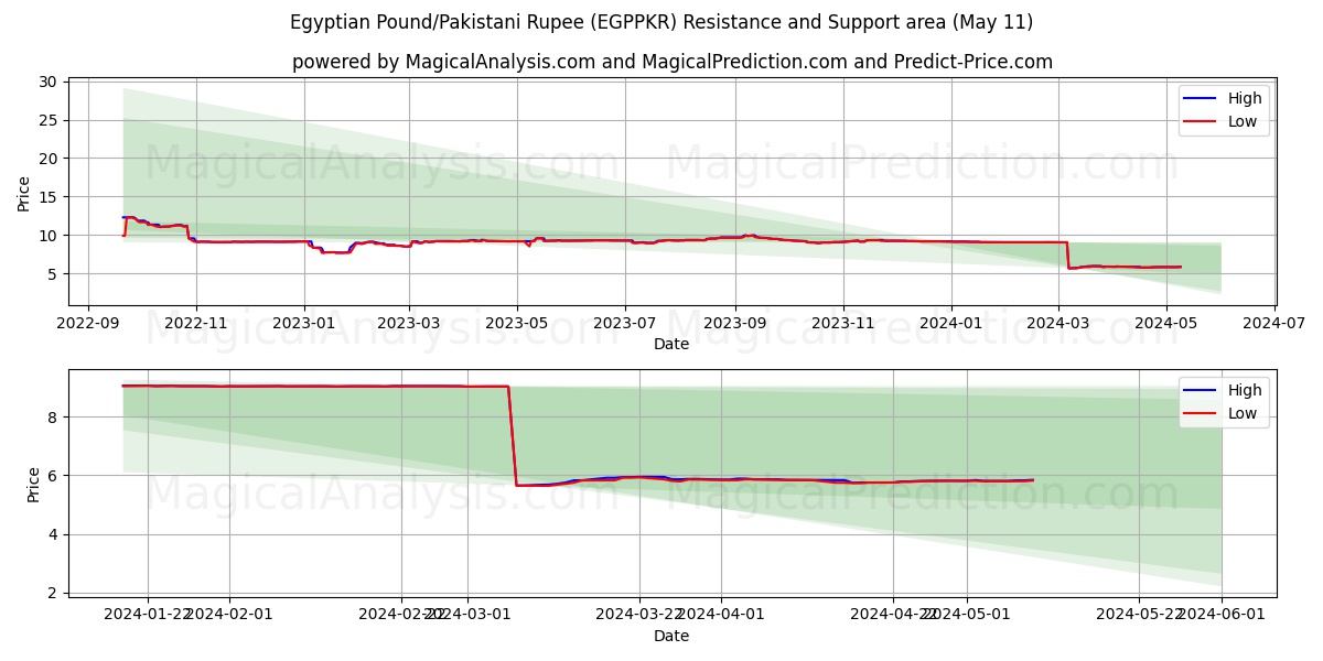 Egyptian Pound/Pakistani Rupee (EGPPKR) price movement in the coming days