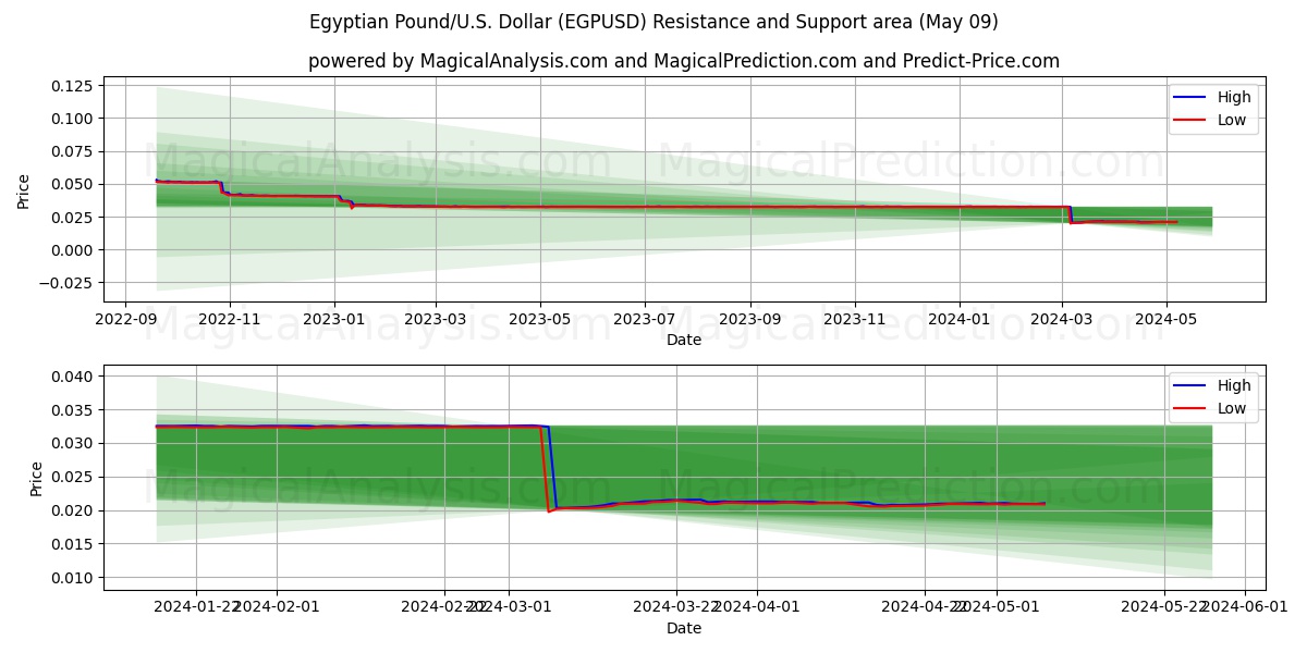 Egyptian Pound/U.S. Dollar (EGPUSD) price movement in the coming days