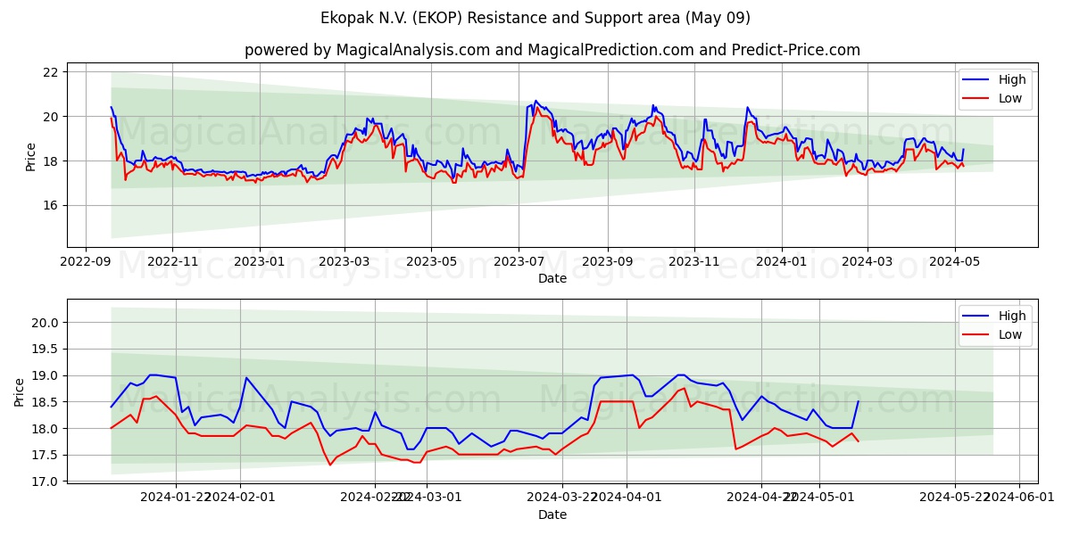 Ekopak N.V. (EKOP) price movement in the coming days