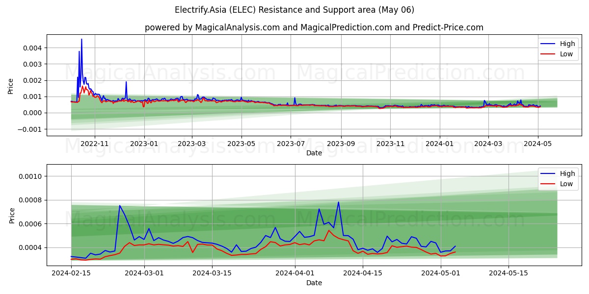 Electrify.Asia (ELEC) price movement in the coming days