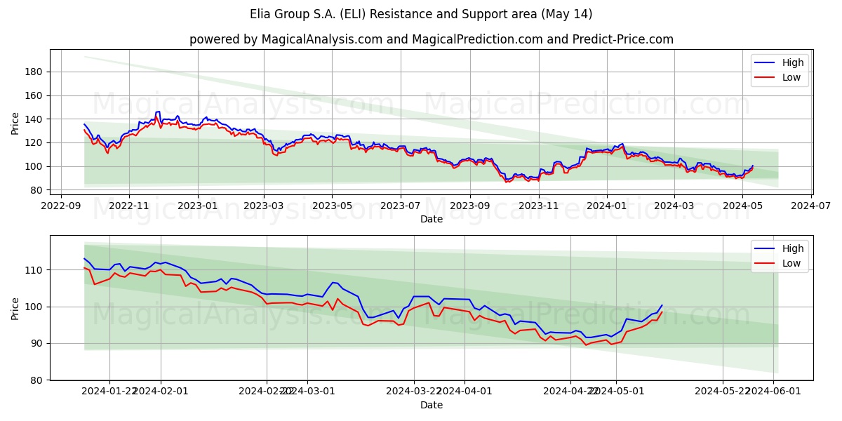 Elia Group S.A. (ELI) price movement in the coming days