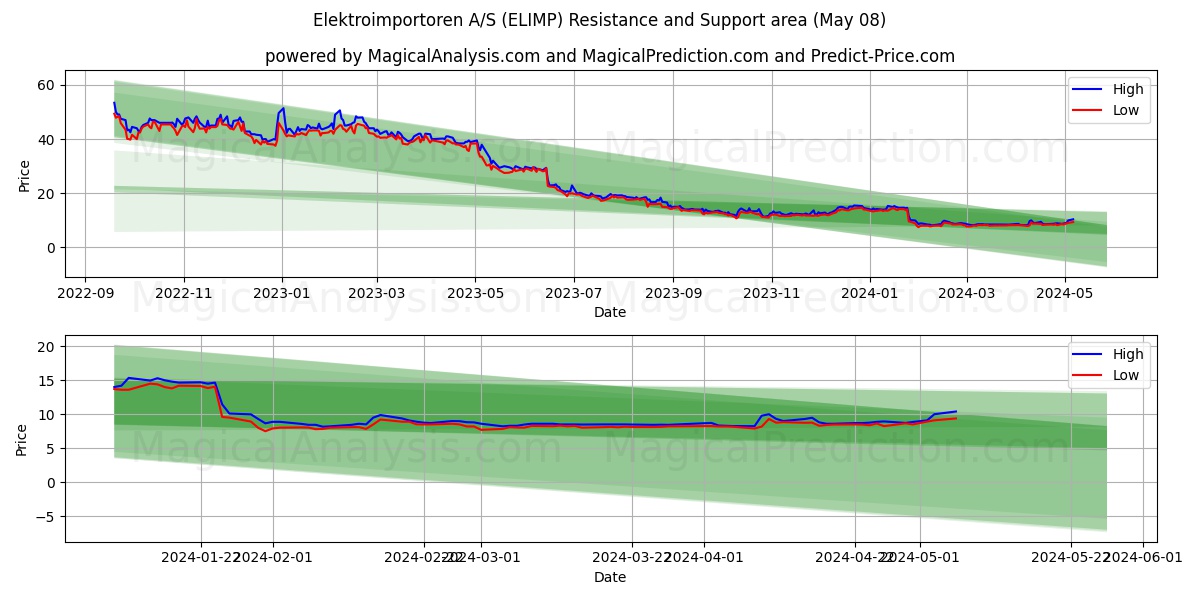 Elektroimportoren A/S (ELIMP) price movement in the coming days