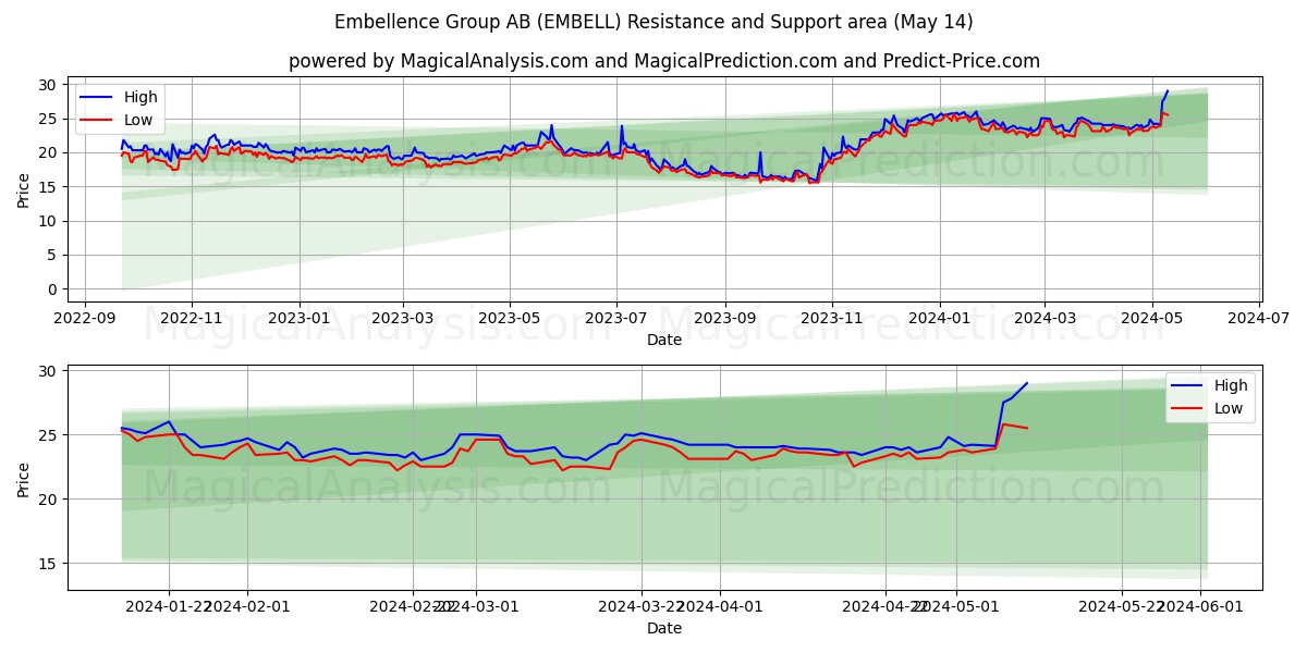 Embellence Group AB (EMBELL) price movement in the coming days