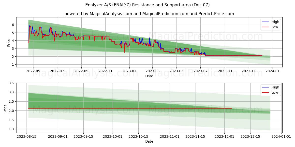 Enalyzer A/S (ENALYZ) price movement in the coming days