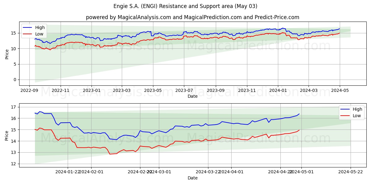 Engie S.A. (ENGI) price movement in the coming days