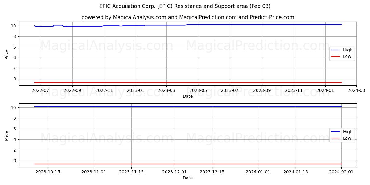 EPIC Acquisition Corp. (EPIC) price movement in the coming days