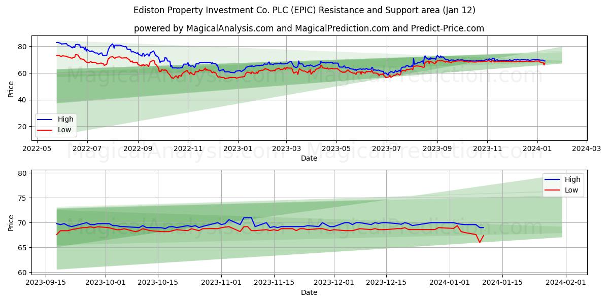Ediston Property Investment Co. PLC (EPIC) price movement in the coming days