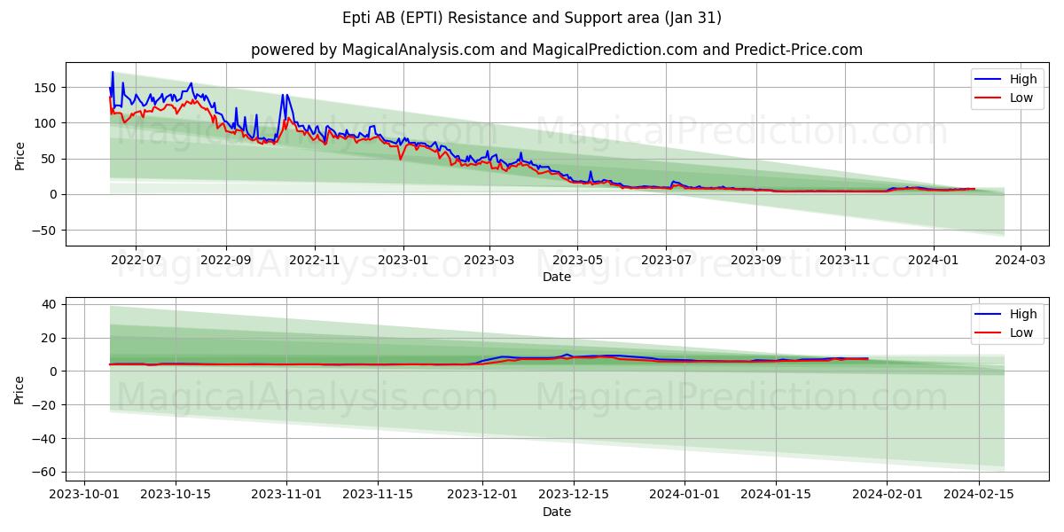 Epti AB (EPTI) price movement in the coming days