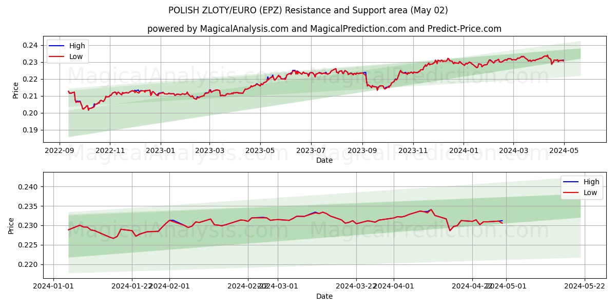 POLISH ZLOTY/EURO (EPZ) price movement in the coming days