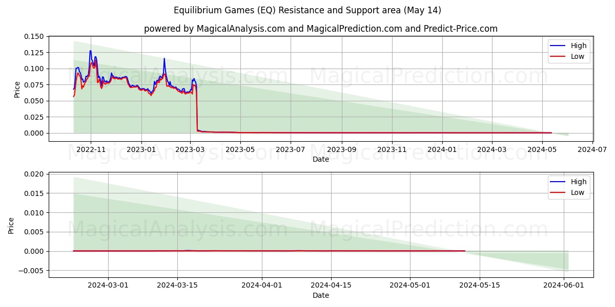 Equilibrium Games (EQ) price movement in the coming days