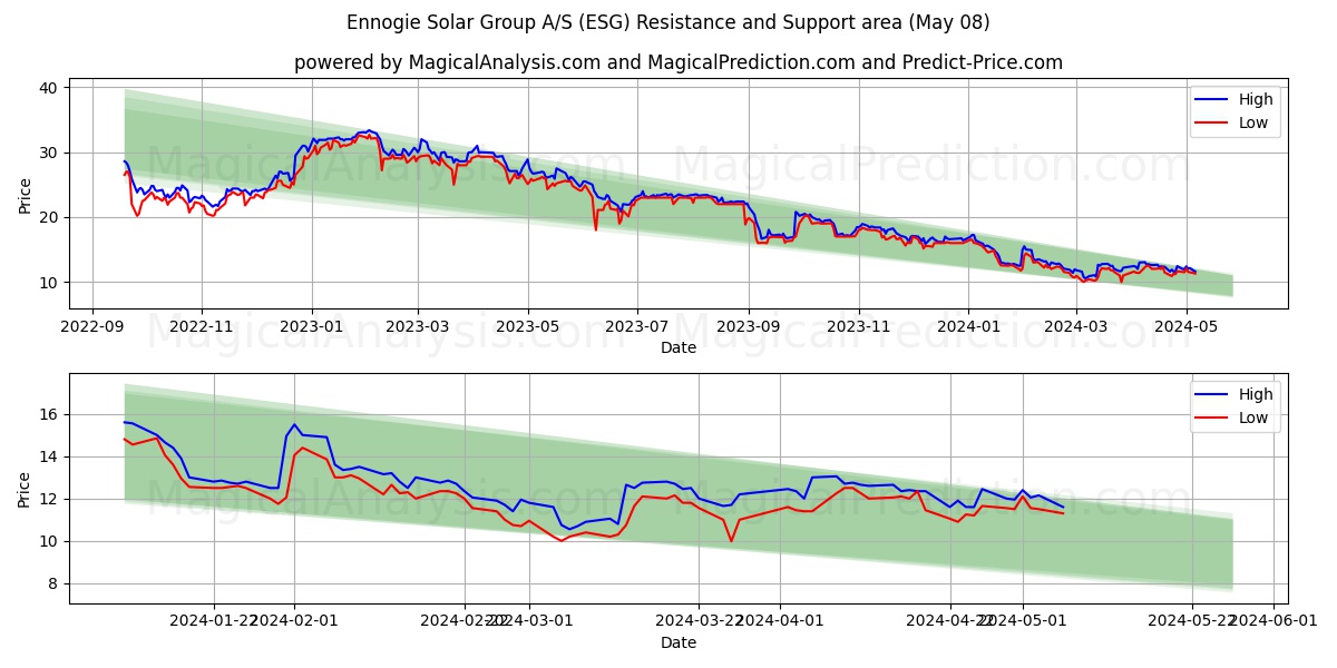 Ennogie Solar Group A/S (ESG) price movement in the coming days