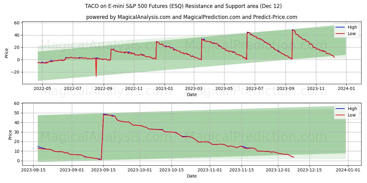 TACO on E-mini S&P 500 Futures (ESQ) price movement in the coming days