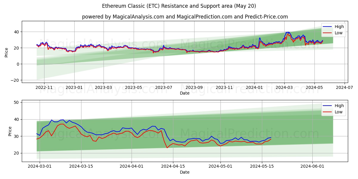 Ethereum Classic (ETC) price movement in the coming days