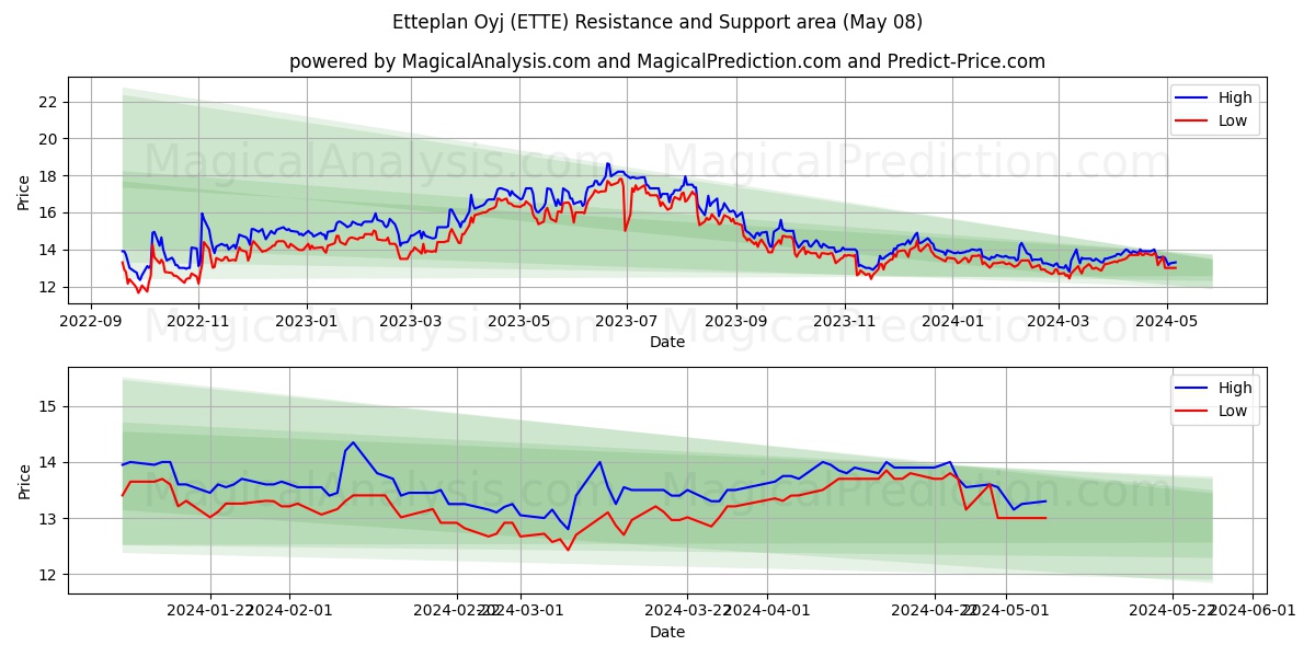 Etteplan Oyj (ETTE) price movement in the coming days