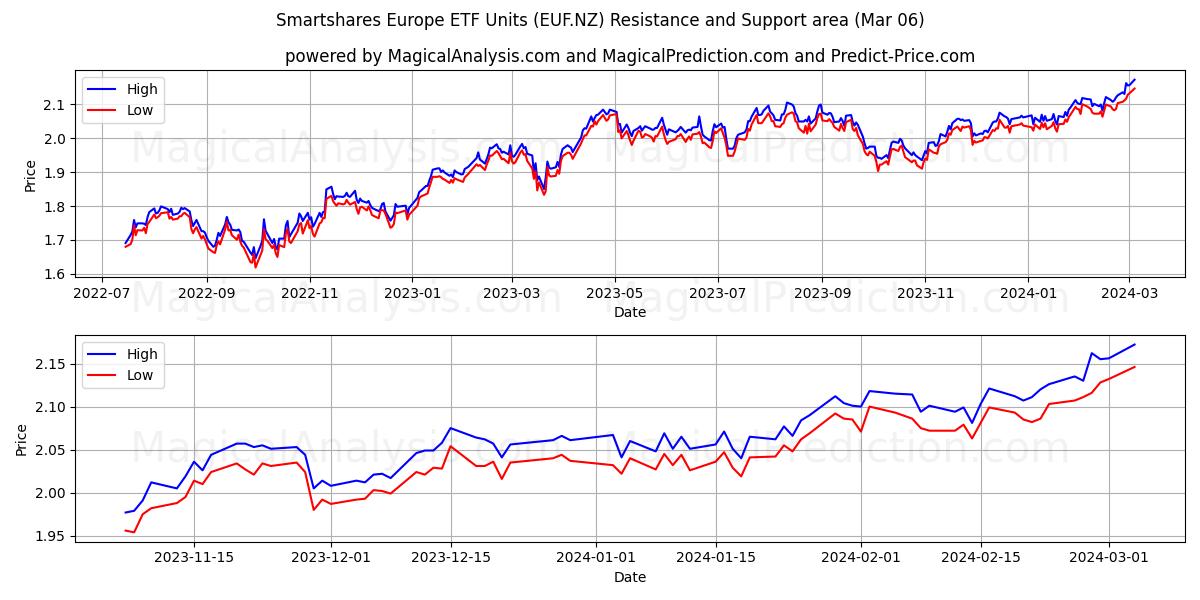 Smartshares Europe ETF Units (EUF.NZ) price movement in the coming days