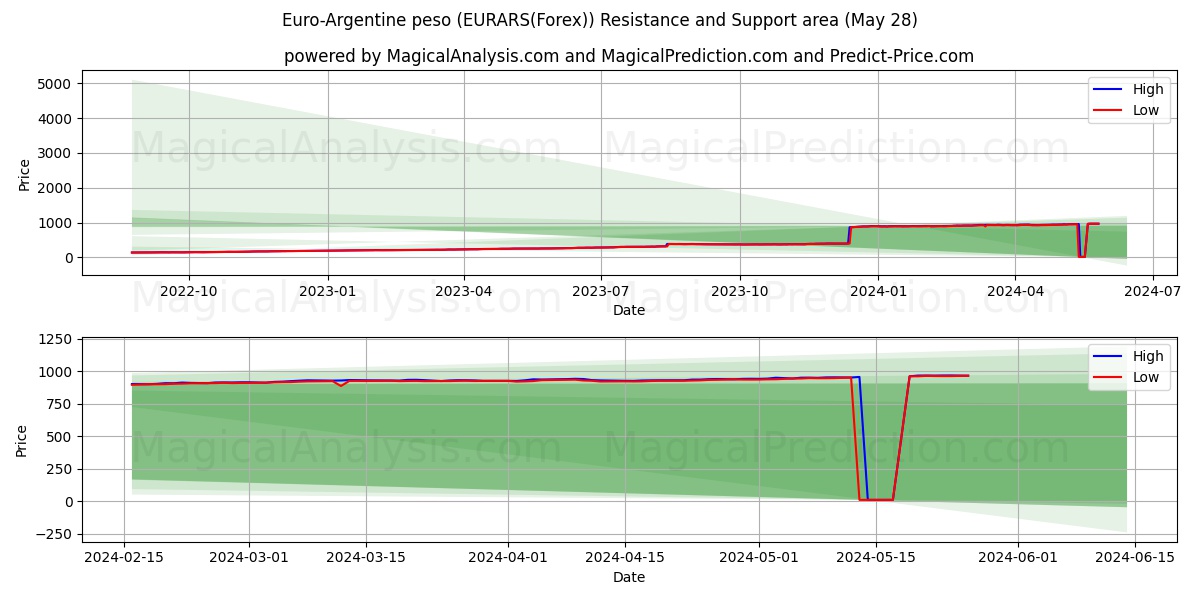 Euro-Argentine peso (EURARS(Forex)) price movement in the coming days