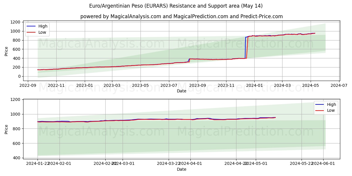 Euro/Argentinian Peso (EURARS) price movement in the coming days