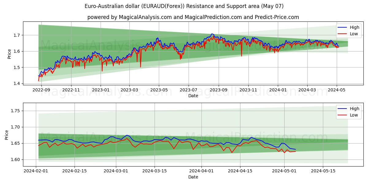 Euro-Australian dollar (EURAUD(Forex)) price movement in the coming days