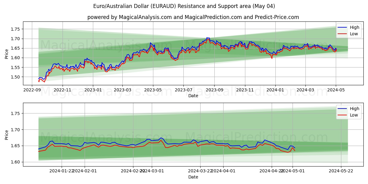Euro/Australian Dollar (EURAUD) price movement in the coming days