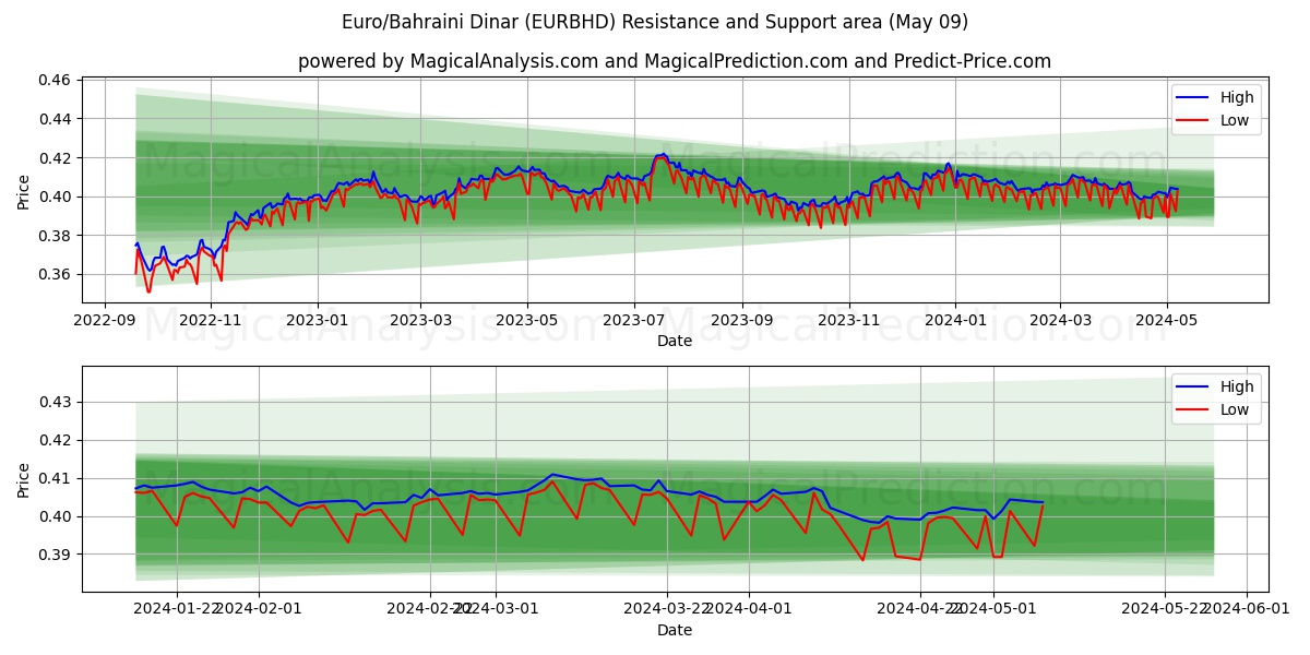 Euro/Bahraini Dinar (EURBHD) price movement in the coming days