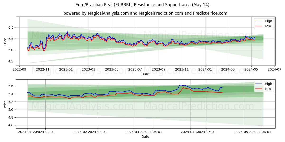Euro/Brazilian Real (EURBRL) price movement in the coming days