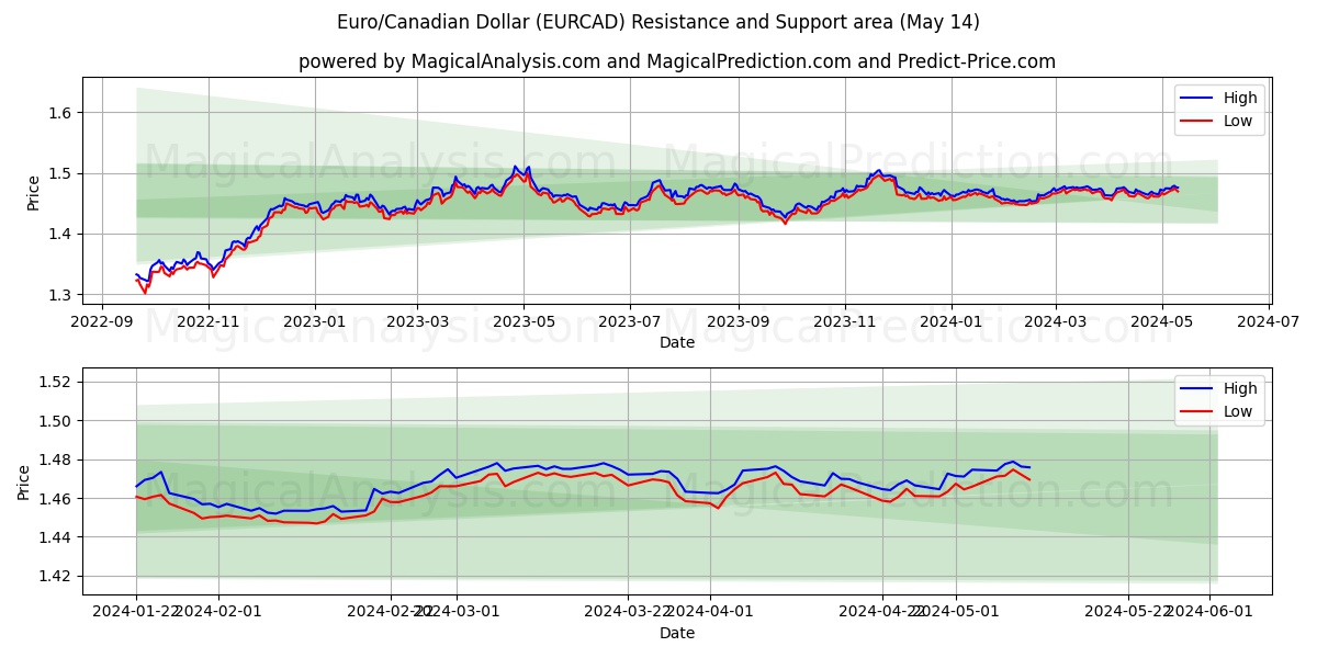 Euro/Canadian Dollar (EURCAD) price movement in the coming days