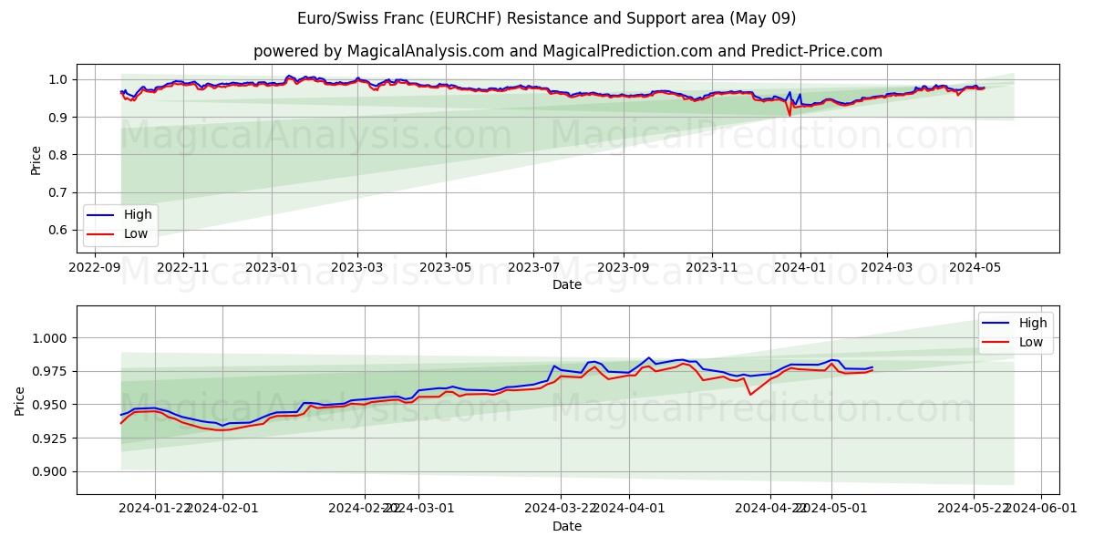 Euro/Swiss Franc (EURCHF) price movement in the coming days