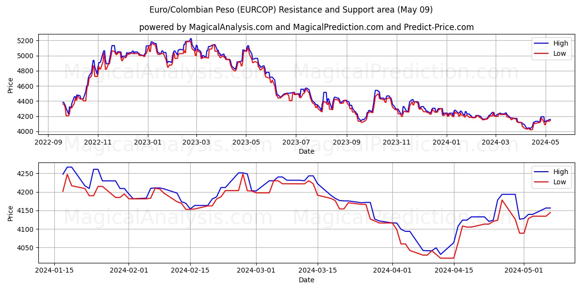Euro/Colombian Peso (EURCOP) price movement in the coming days