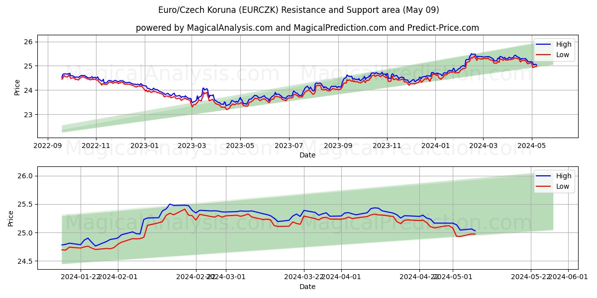 Euro/Czech Koruna (EURCZK) price movement in the coming days