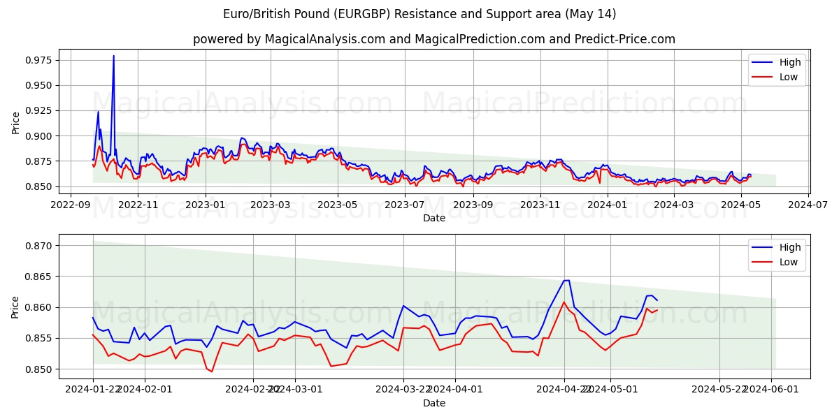 Euro/British Pound (EURGBP) price movement in the coming days