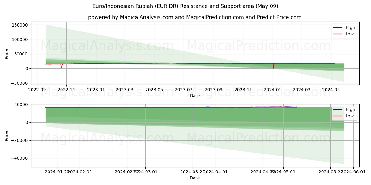 Euro/Indonesian Rupiah (EURIDR) price movement in the coming days