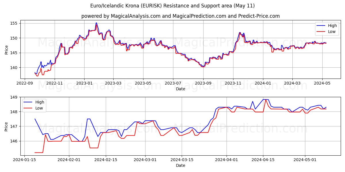 Euro/Icelandic Krona (EURISK) price movement in the coming days