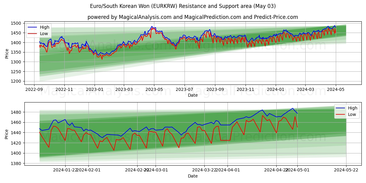 Euro/South Korean Won (EURKRW) price movement in the coming days