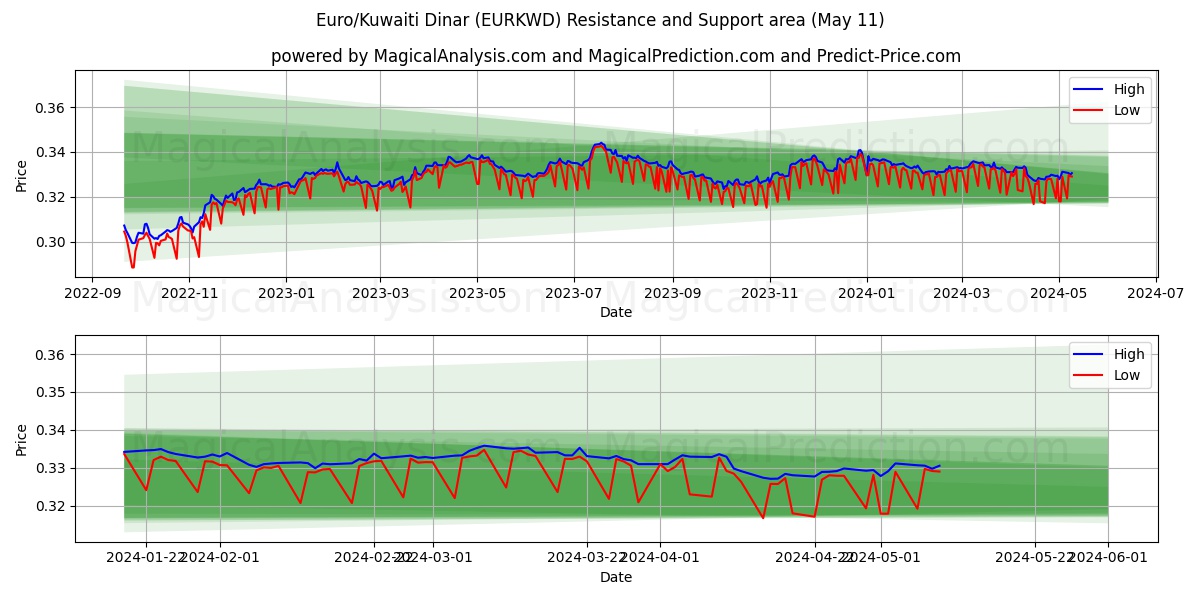 Euro/Kuwaiti Dinar (EURKWD) price movement in the coming days