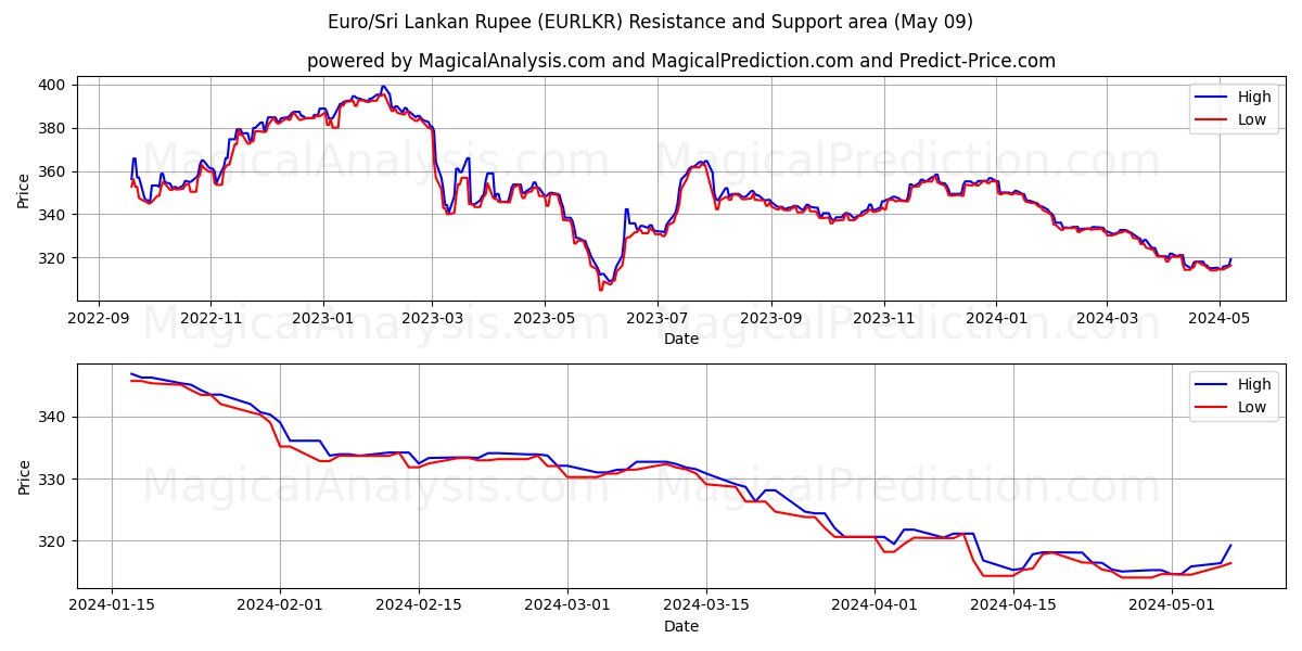 Euro/Sri Lankan Rupee (EURLKR) price movement in the coming days
