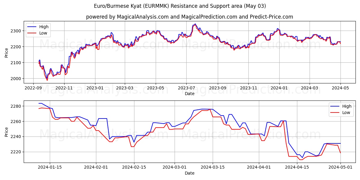 Euro/Burmese Kyat (EURMMK) price movement in the coming days